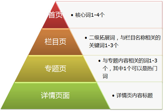页面标题布局 页面标题布局