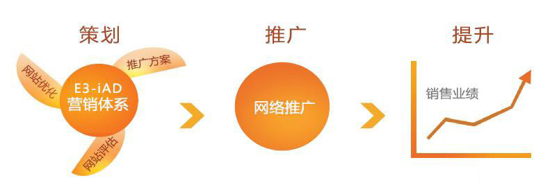 网络推广方法