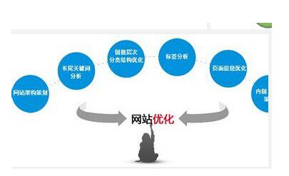 网站改版后怎么做seo优化